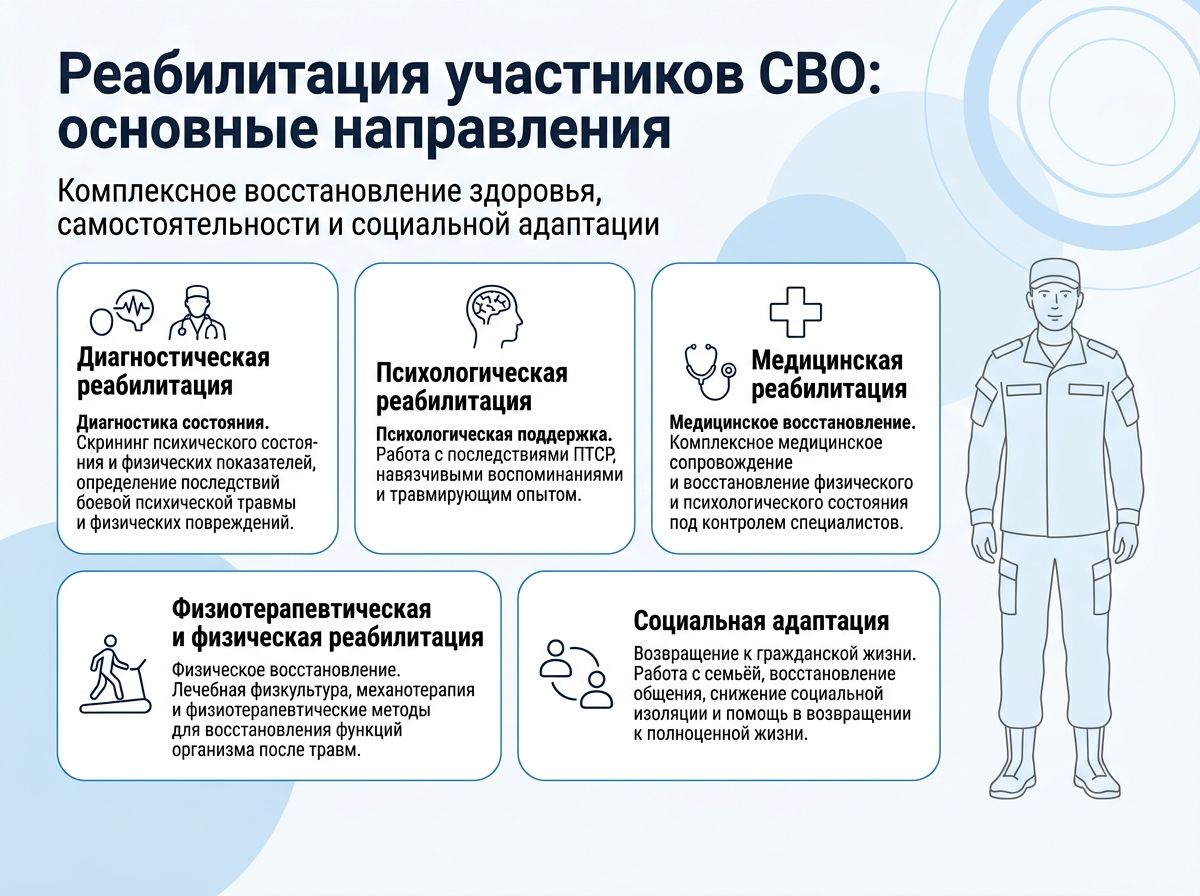 Реабилитация участников СВО в Галиче инфографика